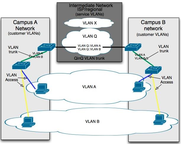 6 Kuvio 4. QinQ:n perustoiminta. (Geni. QinQ) 2.2.2 Ethernet-kehysten toiminta Ethernet-kehyksessä EtherType-kenttä toimii olennaisena osana QinQ:ssa.