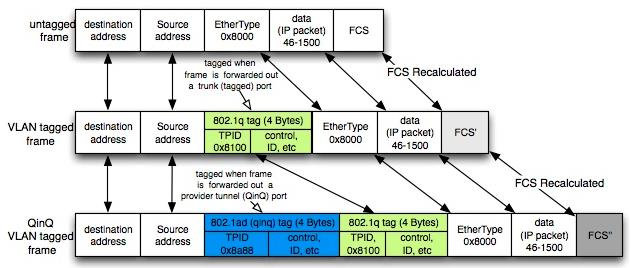 7 Kuvio 5. VLAN-leimojen lisääminen ethernet kehykseen. (Geni. QinQ) 2.