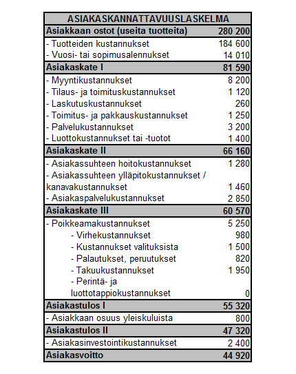 Taulukko 1. Asiakaskannattavuuslaskelma (Hellman ja Värilä 2009, s. 126) 9 3.