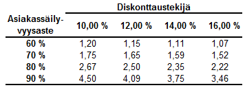 19 sin havainnollista tietoa esimerkiksi asiakassäilyvyysasteen muutoksen vaikutuksista asiakkaan elinkaariarvoon. Kaavassa 3 on tehty oletus, että marginaali on vakio.