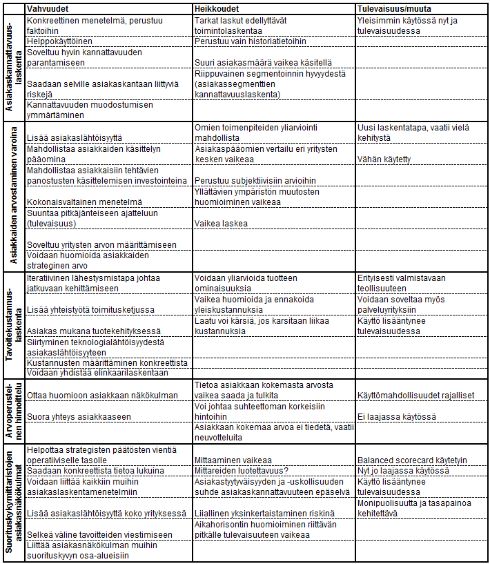 Taulukko 3. Asiakaslaskentamenetelmien vahvuuksia ja heikkouksia 41 7.