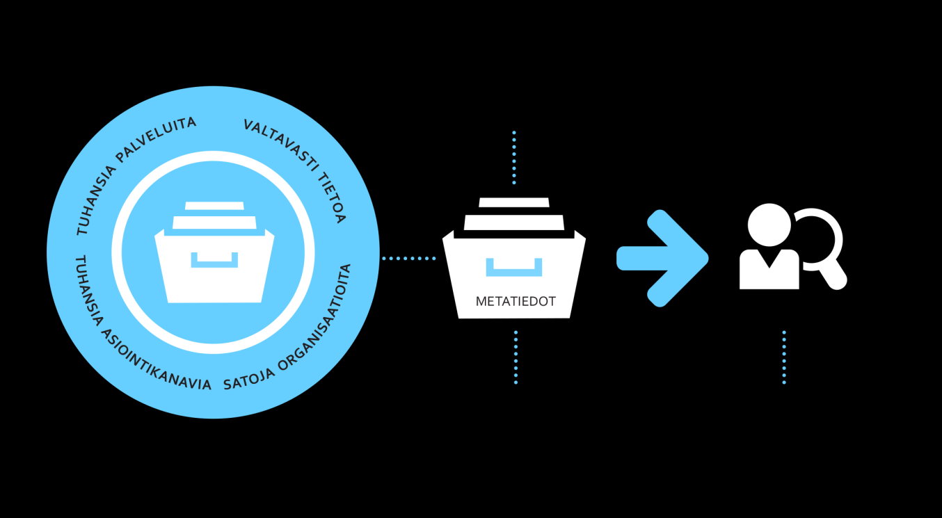 Palvelutietovarannon rakenne perustuu metatietoihin Palvelutietovarannon taustaa Tietosisältöjä ASIASANAT kuvailevaa Ontologiakäsitteet eli vakioidut, kansallisiin käsitteistöihin kuuluvat termit