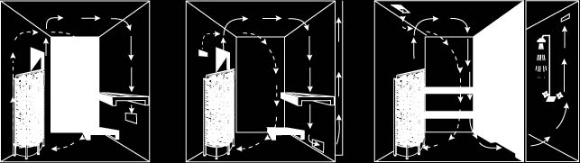 Tulo- ja poistoilmaventtiilien sijainnit vaihtelevat saunan mallista sekä omistajan mieltymyksistä riippuen. Tuloilmaventtiili voidaan asentaa seinälle suoraan kiukaan alle (kuva 9A).