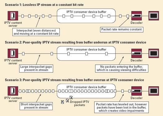 13 3.1 Huojunta (jitter) IPTV-järjestelmät ovat erityisen herkkiä ruuhkautuneitten palvelimien ja verkkojen aiheuttamalle viiveelle, kun IP-videopaketit kulkevat verkon läpi.