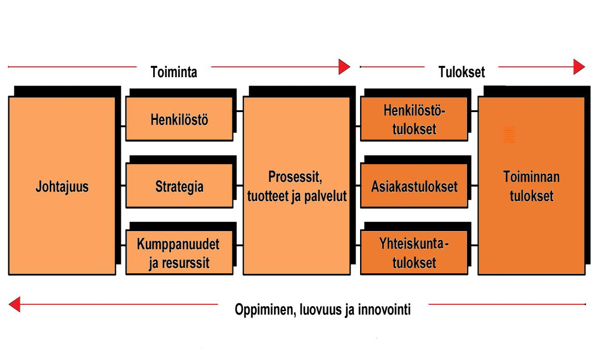 14 Osaava henkilöstö menestyksen tekijänä: Verkoston jäsenet arvostavat toisiaan ja rakentavat keskinäistä luottamusta, jotta verkoston toiminnasta on mahdollista saada merkittävää hyötyä.