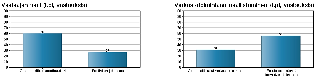 38 4 Lähtötilannetta kartoittavan tutkimuskyselyn tulokset Kysely lähetettiin vastattavaksi 244 henkilölle, joista 87 henkilöä vastasi kyselyyn. Vastausprosentti on siten 36.