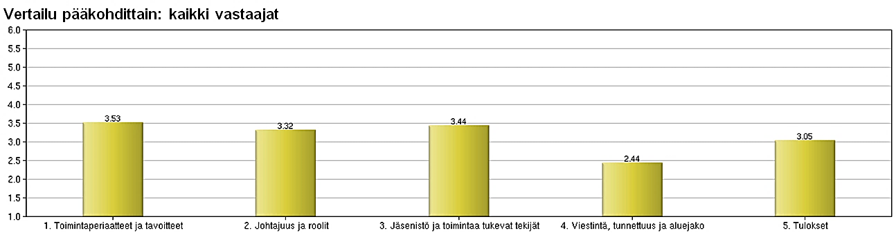 39 4.1 Tulokset pääkohdittain kokonaisuutena ja vastaajan roolin mukaan Pääkohdittain tarkasteltuna alueverkoston jäsenten antamat arviot toiminnan eri osaalueilla ovat alle arviointiasteikon