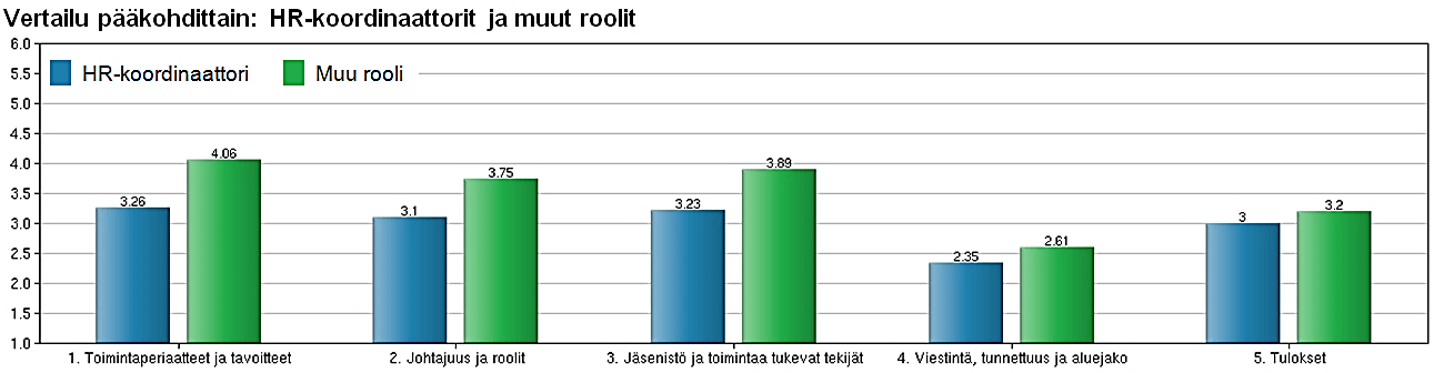 Osaalueista etenkin viestintä, toiminnan tunnettavuus, alueverkostojen aluejako, johtajuus ja toimijoiden roolit sekä toiminnan tulosten arviointi nousevat kehityskohteiksi. Kuvio 17.