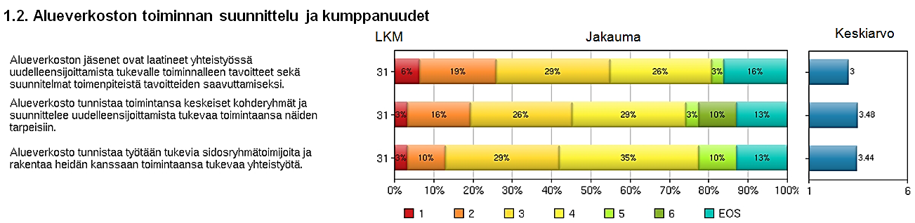 42 tamiseksi. Peräti 54 prosenttia vastaajista arvioi tämän toteutuvan heikosti ja 16 prosenttia vastaajista ei osannut ottaa kysymykseen kantaa. Kuvio 20.