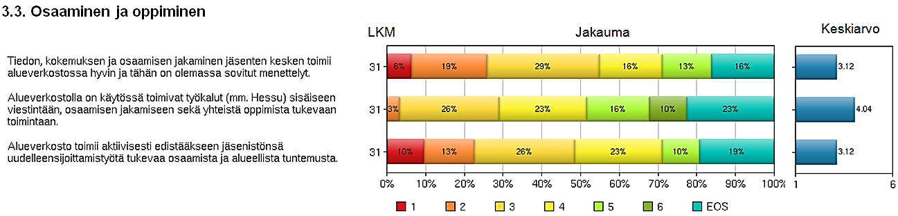 50 toteutuvan heikosti ja 49 prosenttia vastaajista koki että uudelleensijoittamistyötä tukevan osaamisen ja alueellisen tuntemuksen lisääntyminen toteutuu heikosti. Kuvio 27.