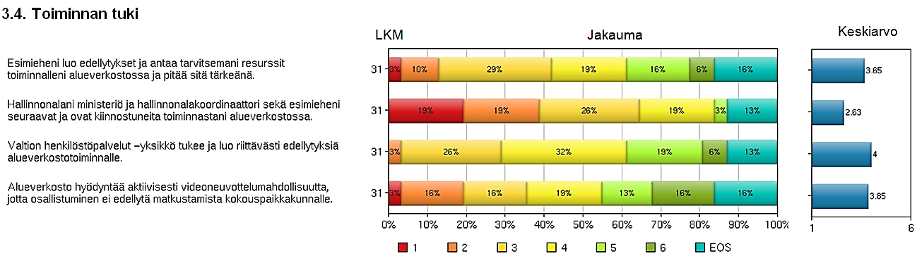 51 jäi selkeästi alle arviointiasteikon keskiarvon 3,5. Tähän osioon ei sisältynyt avovastauksia. Kuvio 28.