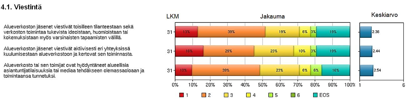 osiossa viestintä Viestinnän toteutumisen osalta alueverkostojen jäsenet kokevat tilanteen olevan erittäin huonon kaikilla kysytyillä