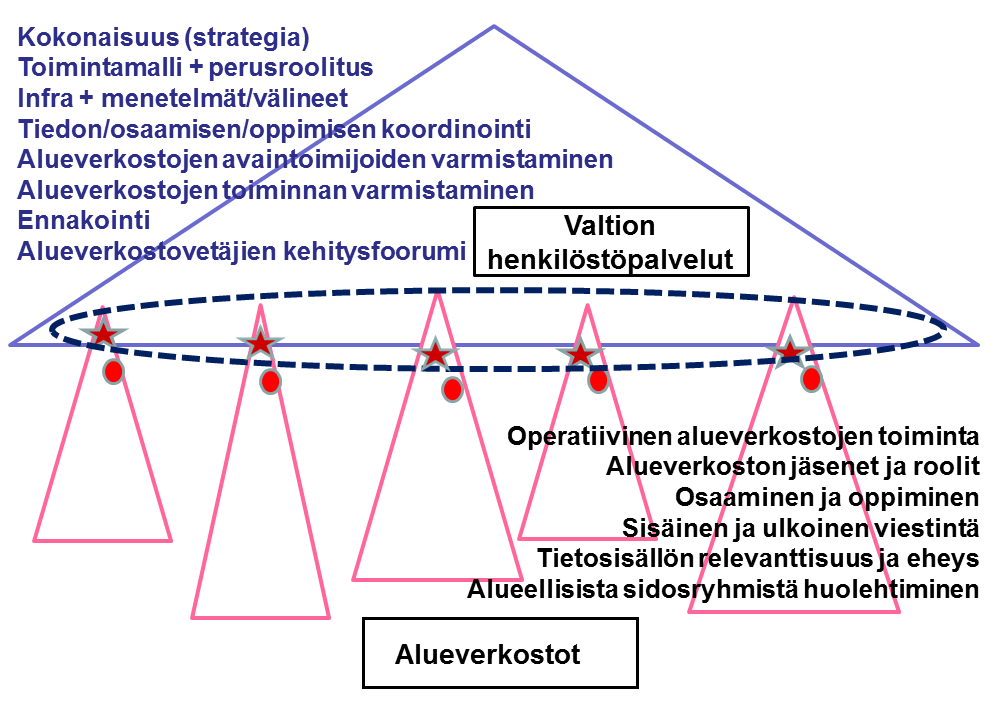 58 Kuvio 32. Kehittämistoimet ja niihin liittyvien vastuiden jakautuminen mukaillen verkostokonsultin raporttia (Sipilä 2014, 1.