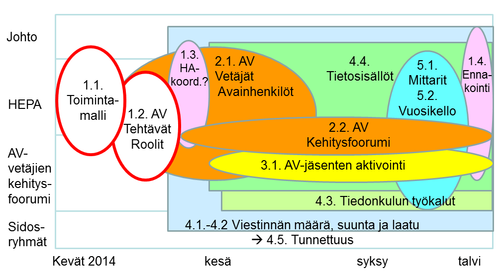 59 Kuvio 33. Kehittämistoimenpiteiden osa-alueiden toteutuksen aikataulusuunnitelma mukaillen verkostokonsultin raporttia (Sipilä 2014, 7.