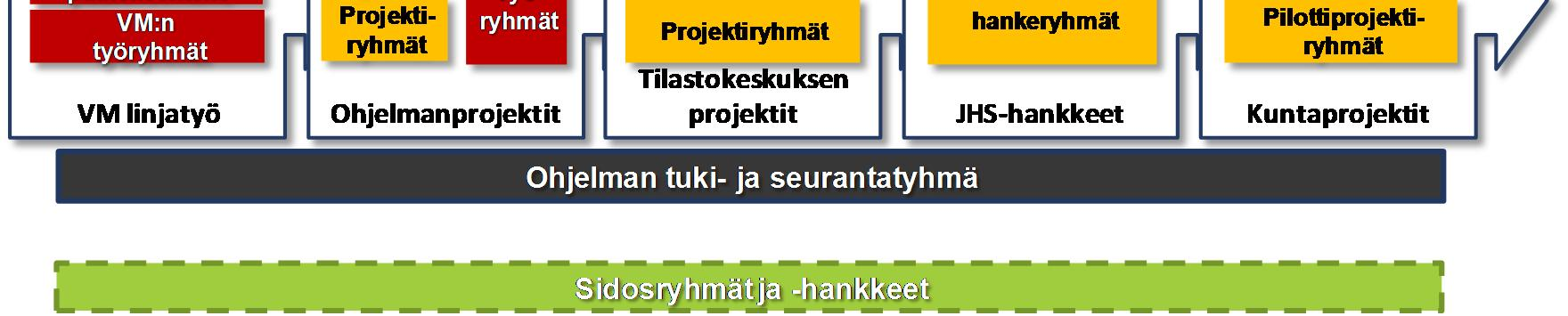 Ohjelman toteutuksen tarkemmat tavoitteet asettaa ja asetettujen tavoitteiden toteutumista seuraa valtiovarainministeriö sekä ohjelman tuki- ja seurantaryhmä.