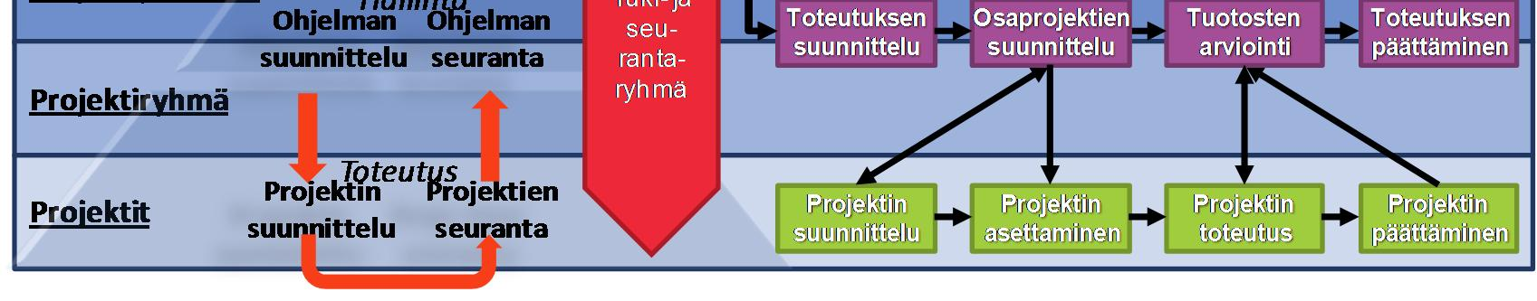 kehityshankkeiden rahoituksella toteutettavaksi määritellyt tulokset sekä informaatio-ohjaus standardien, suositusten ja määritysten avulla. Tilastokeskuksen osalta keinona on myös tulosohjaus.