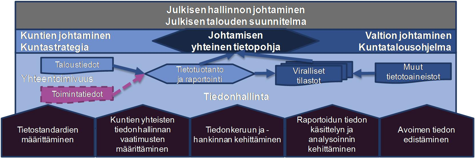 Valtiovarainministeriö 6 (72) Kuva 2: Kuntatieto-ohjelman päätehtävät Ohjelman toteutukseen liittyviä tukitehtäviä ovat ohjelman hallinta, ohjelman toteutuksen arviointi, viestintä sekä käyttöönoton