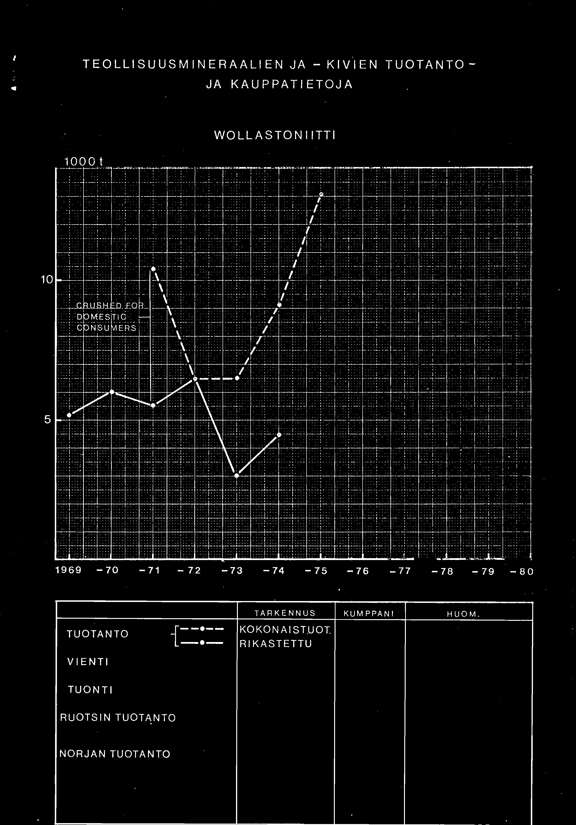 I.. TEOLLISUUSMINERAALIEN JA - KIVIEN TUOTANTO- JA KAUPPATIETOJA 1000 t WOLLASTON IITTI 1969-70 -71-72 -73-74 -75-76 -77-78