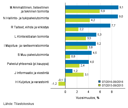 Palvelut 2016 Palvelualojen liikevaihtokuvaaja 2016, syyskuu Palveluiden liikevaihto kasvoi heinä-syyskuussa 4 prosenttia vuodentakaisesta Tilastokeskuksen mukaan palvelualojen liikevaihto kasvoi