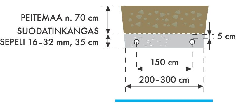 Imeytyskentän rakentaminen Huom! Maaperän soveltuvuus imeytykseen on aina tutkittava ennen kentän rakentamista, ja se voidaan todeta esim. imeytyskokeella.
