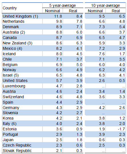 Eläkevarojen tuotot 2010-2014 ja 2005-2014 eräissä OECD-maissa Suomi 2010-2014: nim.