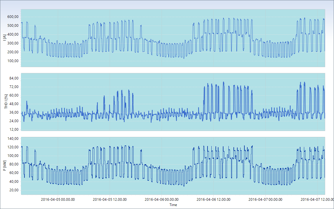 25 5.3 Verkkoanalysaattorin mittaustulokset KUVA 17. Virran, virtasärön ja tehon kuvaajat Yllä olevassa kuvassa on analysaattorin loggaus noin kolmen päivän ajalta.