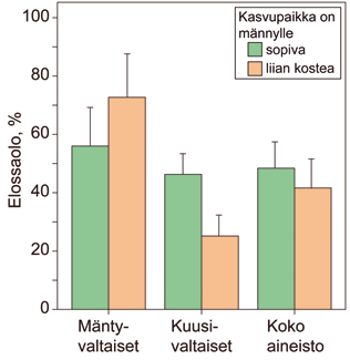 pitoisuus. Eli riippuvuus oli mäntyvaltaisilla aloilla päinvastainen kuusivaltaisiin verrattuna.