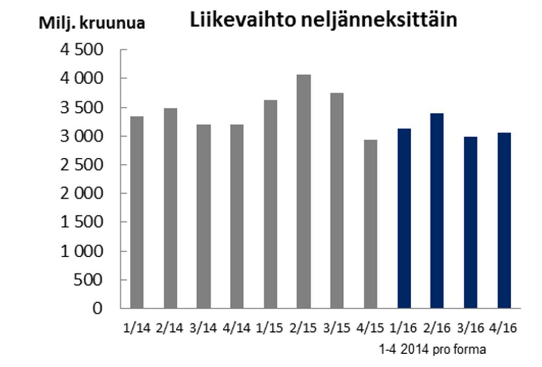 Tieto liiketoiminta-alueista Taulukoissa esitetyt tiedot ovat ilman vertailukelpoisuuteen vaikuttavia eriä sekä IPSCO:n ja Rautaruukin hankintaan liittyviä aineellisten ja aineettomien hyödykkeiden