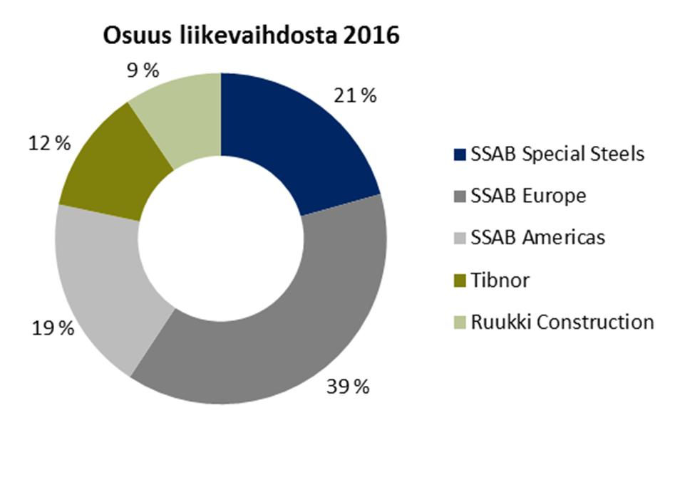 SSAB Europe -divisioonassa taustalla oleva markkinakysyntä oli vuoden viimeisellä neljänneksellä vakaata. Markkinahinnat nousivat neljänneksen aikana ja toteutuneet hinnat kasvoivat.