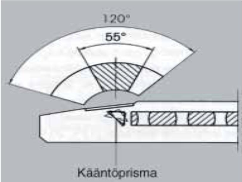 10 Kuvio 6. Kääntöprisma. (Sähkölehto 2008).