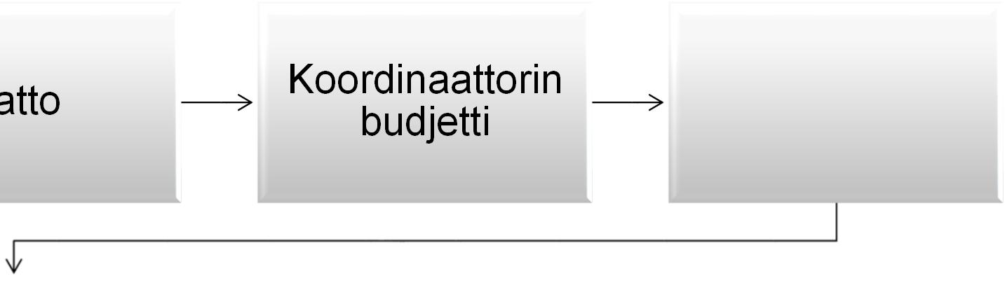 Budjettijako Katto