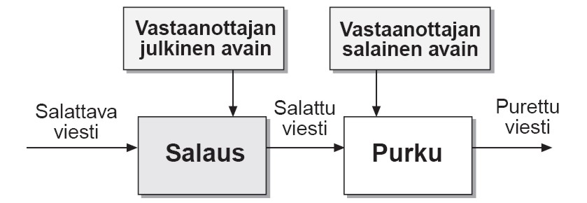 21 (49) Kuva 6. Asymmetrinen salauksen periaate.