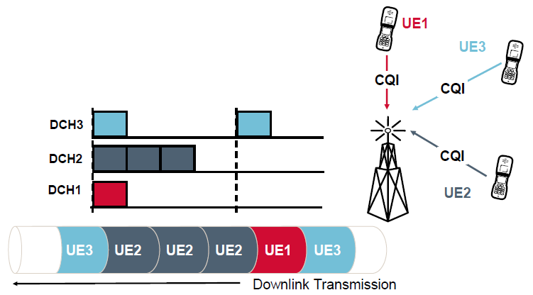 HSDPA (3.5G) High Speed Downlink Packet Access 1.8, 3.6, 7.2 and 14.