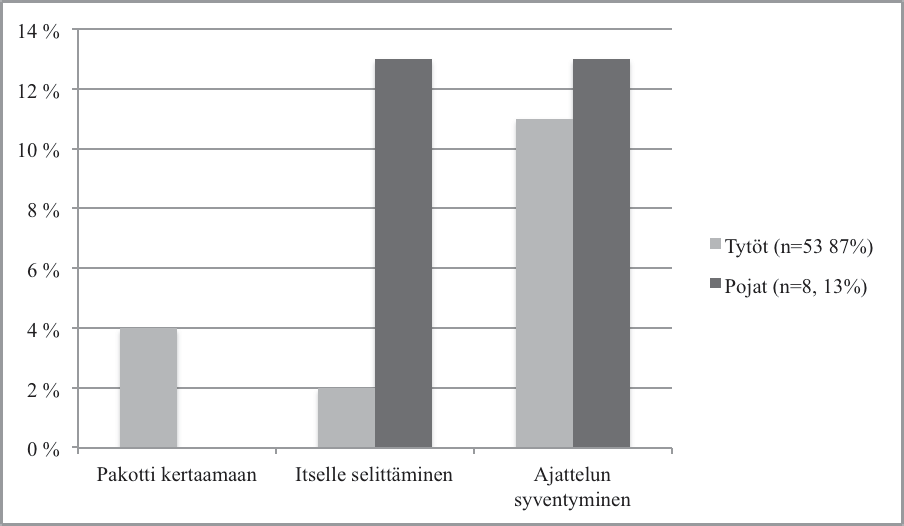 Ajattelun syventymiselle ja Itselle selittämiselle (13%), kun molemmat ovat saaneet heiltä 1 maininnan.