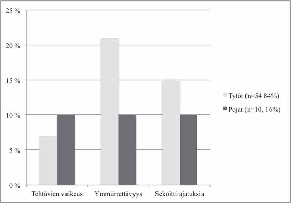 Tehtävistä tullut stressi ja toisaalta kotona tehtävien tekeminen liittyvät vapaa-ajan käyttöön tehtävien parissa.