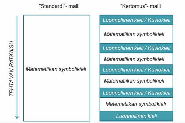 vastaus on voitu antaa luonnollisella kielellä. (Joutsenlahti, 2010, 7.) Esimerkiksi tehtävänannot Muodosta lauseke ja laske. ja sen tuottamat ratkaisut lukeutuvat usein tähän malliin.