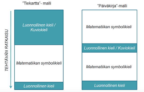 ulkoisen lukijan tarpeeseen. Kyseessä onkin standardi -malli lisättynä muutamalla pienellä henkilökohtaisella päiväkirjamerkinnällä. (Joutsenlahti, 2010, 7.) KUVIO 5.