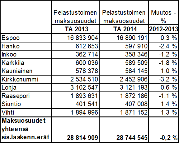 242 Investoinnit Investoinnit katetaan kuntien maksuosuuksilla poistojen muodossa.