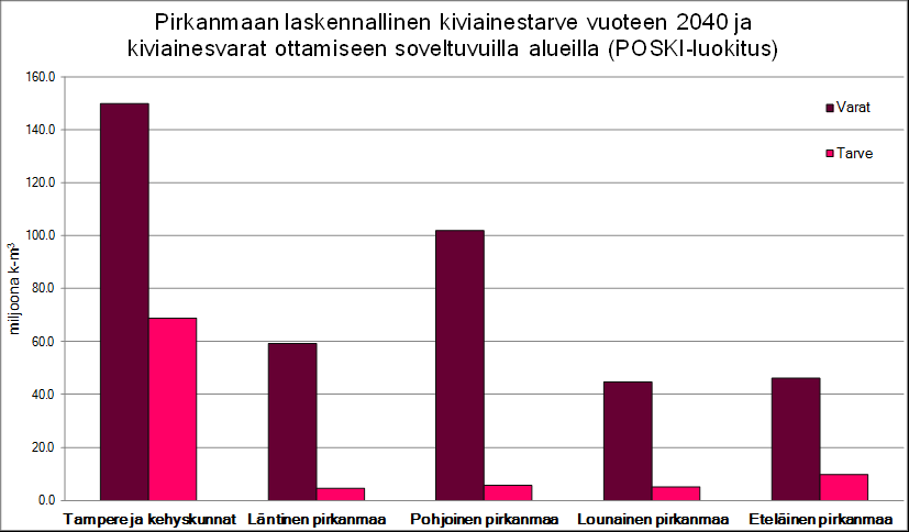 Keskeiset tulokset Hankkeessa löydettiin 146 kalliokiviainesten ottamiseen soveltuvaa aluekokonaisuutta, joilta voidaan saada kiviainesta yhteensä