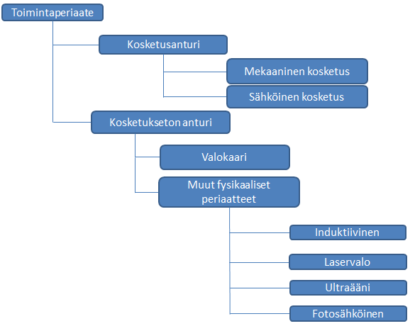 9 varmuuskopiointi, tuotantotietojen keräys, etäohjelmointi tapahtuu robottiohjaimen kautta. (Cary & Helzer 2005, s.