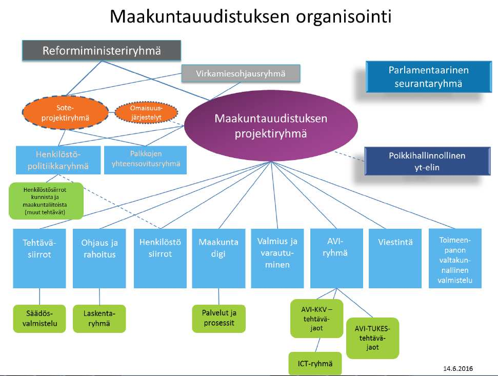 Kuntaliiton ja KT:n edustajat maakuntauudistuksen ryhmissä Lähde: maakuntauudistuksen extranetissa aamupäivällä 17.6.2016 olleet asettamispäätökset. Keltainen ruutu = liiton/kt:n edustaja.