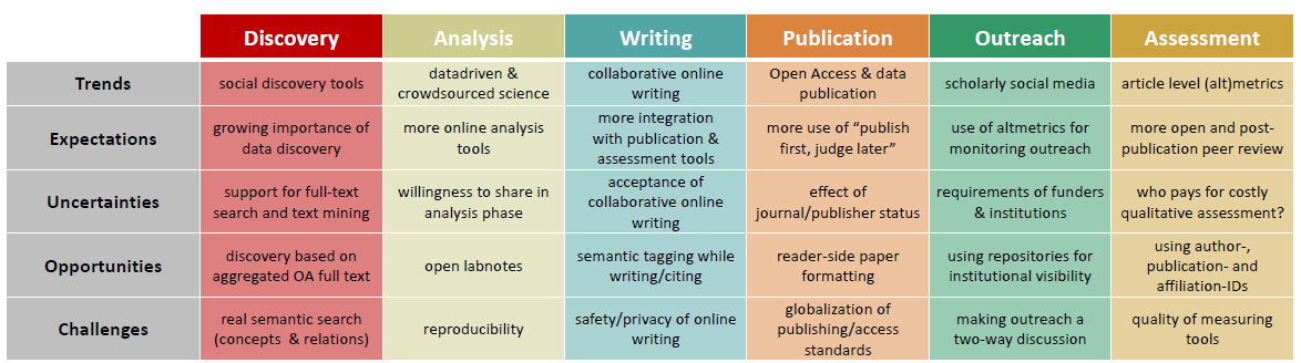 Most important developments in 6 research workflow phases Kramer, Bianca; Bosman, Jeroen (2015): 101 Innovations in Scholarly