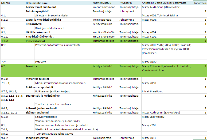 8.4.1 Runsaudenpula Taulukosta 4 nähdään, että Vestia Oy on käyttänyt paljon aikaa ja resursseja prosessien sekä tavoitteiden määrittelemiseen.