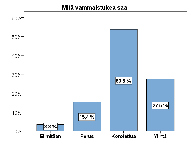 38 Vammaistuki on veroton etuus.