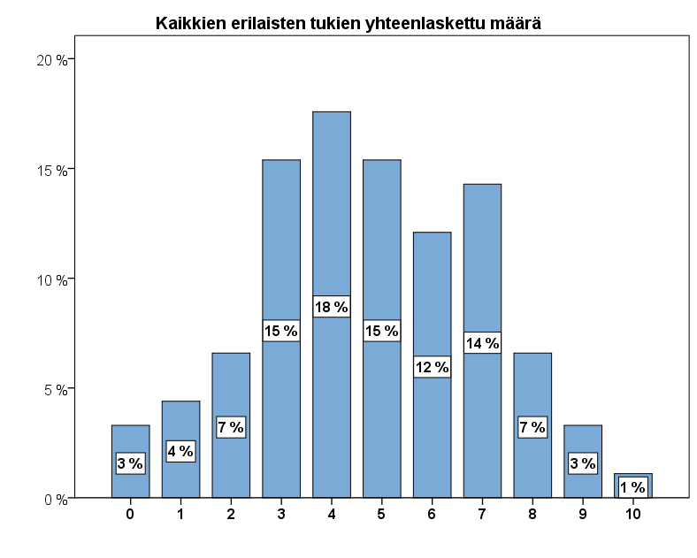 41 iltapäivähoidossa. Tämä oli tilanne oli 21 lapsen kohdalla Kuvio 4. Eri tukien määrä Kaikkiaan eri tukia ja palveluita on Suomessa saatavana 12. Kaikissa kunnissa ei ole käytössä kaikki etuudet.