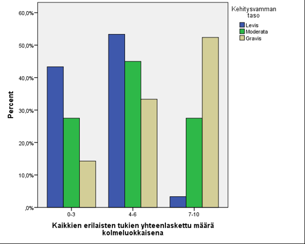 42 Taulukko 7. Perheiden vammaispalveluiden käyttö vuosina 2014 ja 2015 Kehitysvammaisen lapsen perhe saa useita tukia kunnalta selviytyäkseen arjesta. Keskimäärin perheet saavat 1,2 eri tukea.