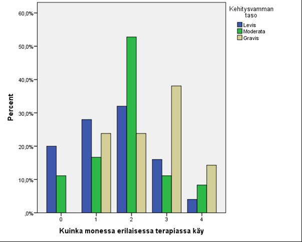 45 Kuvio 6. Eri terapioiden määrä suhteessa kehitysvamman tasoon. Tässä kuviossa huomio kiinnittyy keskiasteisesti kehitysvammaisiin.