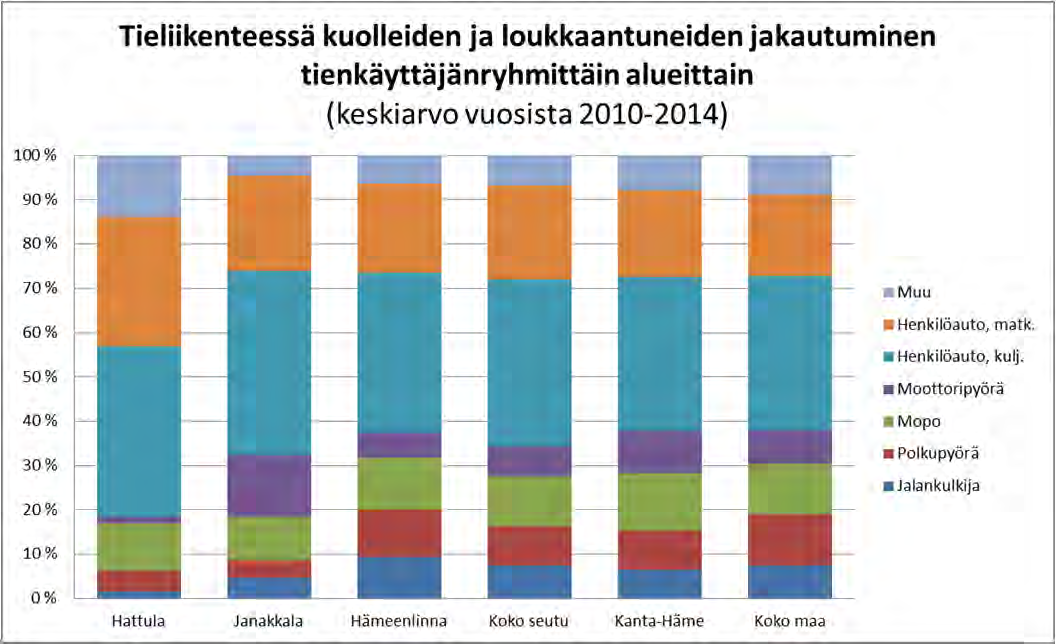 Onnettomuudet Hämeenlinnassa sattuu asukasmäärään suhteutettuna keskimäärin yhtä paljon henkilövahinkoon johtaneita onnettomuuksia (134 kpl) kuin koko maassa