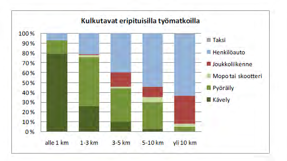 Yleistä liikkumisesta Ihmisten liikkuminen perustuu Kanta Hämeessa ja Hämeenlinnassakin suurelta osin henkilöautoiluun. Henkilöauton osuus päivittäisistä matkoista on maakuntatasolla 58 %.