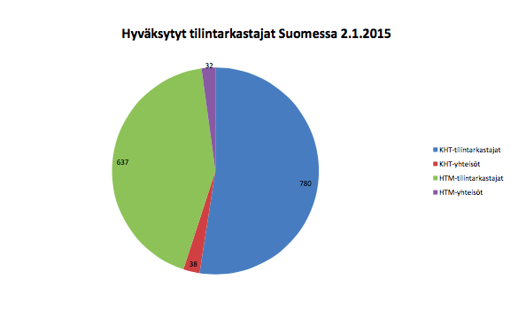 Kuvio 8. Hyväksytyt tilintarkastajat Suomessa (Tilintarkastustiedote 2015, liite 2) Kuvio 9.